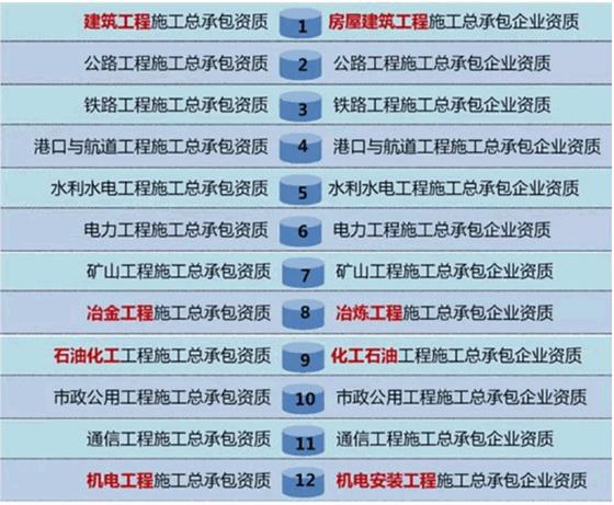 新版《建筑业企业资质标准》1月1日执行